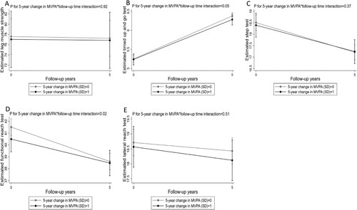 Figure 2. Multivariable mixed effects model for estimated leg muscle strength and balance measures with 95% CIs at baseline and five-year follow-up for pre-specified values of 5-year change in MVPA. 5-year change in MVPA was standardised and pre-specified values were 0 and 1 standard deviation (SD). The coefficient for the interaction between 5-year change in MVPA and follow-up time was demonstrated by the difference between the two slopes (black and gray solid lines), that is, the difference in the five-year change of the outcome for one-SD increase of 5-year change in MVPA. The coefficient for 5-year change in MVPA was demonstrated by the difference in estimated values at baseline (black and gray points at year 0). The models included 5-year change in MVPA, follow-up time, and the interaction between 5-year change in MVPA and follow-up time, adjusted for baseline age, weight (including its interaction with time), height, education, employment, marital status, smoking, menopausal status, serum 25-hydroxyvitamin D levels and 5-year change in sedentary time.