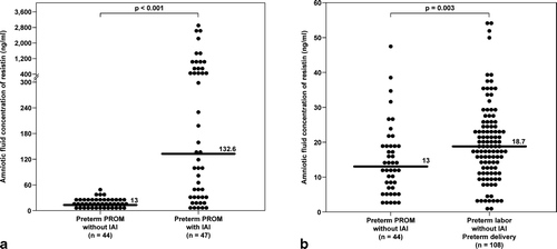 Figure 3. AF concentrations of resistin in women with preterm prelabour rupture of the membranes (PPROM). (a) The median AF concentration of resistin was significantly higher in patients with IAI than in those without IAI (132.6 ng/mL, IQR 32.3–869.7 vs. 13 ng/mL, IQR 6.9–19.4; p < 0.001). (b) In the absence of IAI, patients with PTL who deliver preterm had a significantly higher median AF resistin concentration than those with PPROM (18.7 ng/mL, IQR 12.1–25.8 vs. 13 ng/mL, IQR 6.9–19.4; p = 0.003).