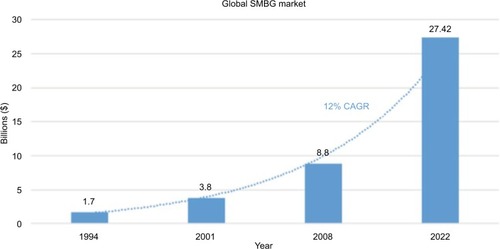 Figure 1 Global sales of SMBG products.