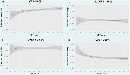 Figure 2. Predicted probability for each category of LVEF according to heart rate at admission. a. Predicted probability for LVEF ≤40% according to heart rate at admission. b. Predicted probability for LVEF 41–49% according to heart rate at admission. c. Predicted probability for LVEF 50–59% according to heart rate at admission. d. Predicted probability for LVEF ≥65% according to heart rate at admission. Bpm: Beats per minute; HR: heart rate; LVEF: left ventricular ejection fraction.