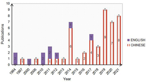 Figure 2 Number of studies published by year.