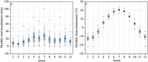 Figure 2. (a) Monthly total precipitation and (b) mean air temperature recorded by Jimunai Meteorological Station (located 46-km northeast of the Muz Taw Glacier at 984 m a.s.l.) between 1961 and 2016. Boxes indicate the interquartile ranges of 56 monthly values. Whiskers represent one standard deviation around the monthly mean. The median, mean, and maximum/minimum values for individual months are shown with the short horizontal line, dot, and crosses, respectively.