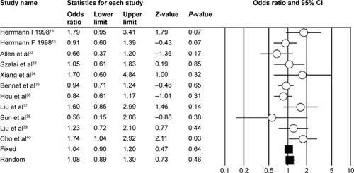 Figure 2 Forest plot of overall population of TNF-α G-238A polymorphism and CAD risk (A vs G model).