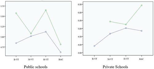 Figure 1. Caption-Estimated marginal means according to nationality, educational stage and institutional type