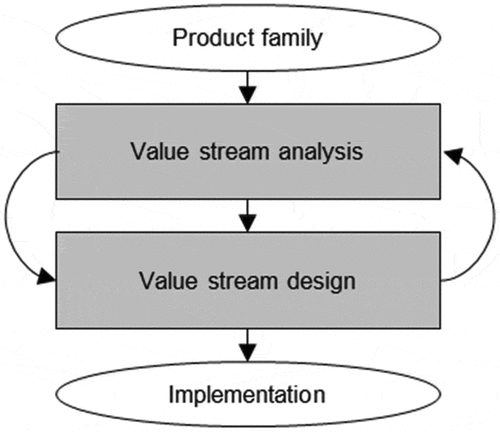 Figure 1. Steps of the value stream mapping methodology (Rother & Shook, Citation2018).