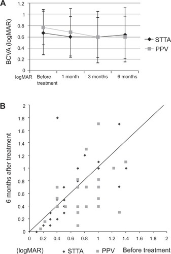 Figure 2 Changes of BCVA as a function of postoperative time (A) and BCVA before (abscissa) and after (ordinate) treatment (B).