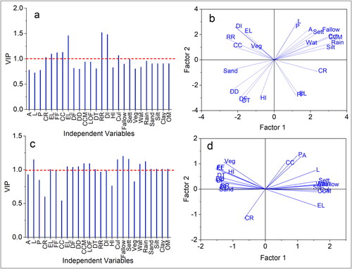 Figure 9. PLSR analysis for identifying the leading factors of SY. (a) Variable importance for the projection (VIP) of SY for third-order basin, (b) PLSR loading plots for dimension reductions of the factors responsible for SE yield for third-order basin, (c) Variable importance for the projection (VIP) of SY for fourth-order basin and (b) PLSR loading plots for dimension reductions of the factors responsible for SE yield for fourth-order basin.