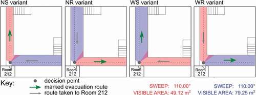 Figure 2. Point isovist analysis (McElhinney, Citation2018) of the four experimental conditions. The isovists were set in the direction of the corridors (decision-making options), which met at a right angle. The blue isovist always points to the wider corridor, the red to the narrower, and the purple shows where they overlap.