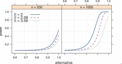 Figure 4. Comparison of power using Bowman–Foster DOF or its implied (2.98 for n = 200 and 3.56 for n = 1000) versus the optimal (2 for all sample sizes) for 16 dimensions with m = 2.