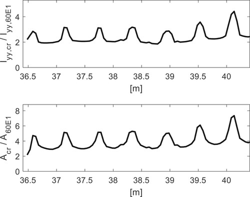 Figure 8. Variation in area moment of inertia for bending in the vertical plane (upper) and cross-section area (lower) for the crossing rail normalised by the constant properties of a 60E1 rail. Higher values correspond to sleeper locations.