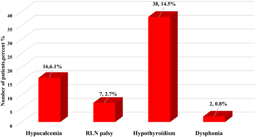 Figure 3 Post-thyroidectomy complications at 6-month postoperative follow-up visit.