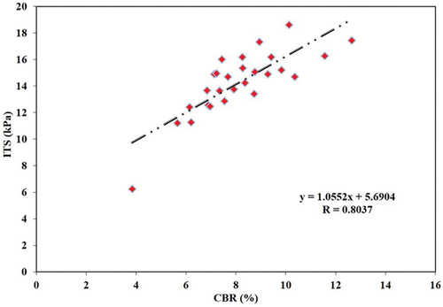 Figure 6. Correlation between indirect tensile strength and California bearing ratio.
