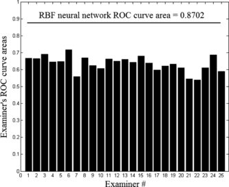 FIGURE 7 ROC curve areas for the 25 examiners in the vertical values and labels from 1 to 25 for each examiner in the horizontal axes. The horizontal line in this figure represents the ROC curve area for the RBF network.