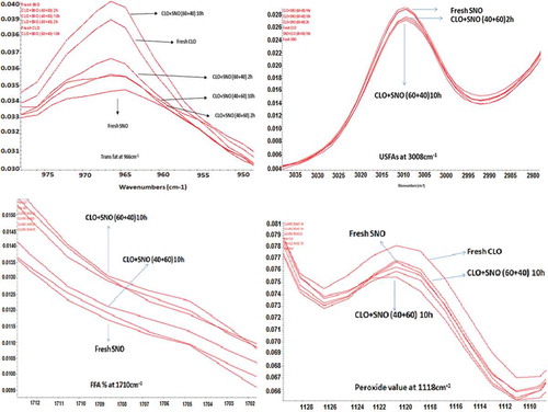 FIGURE 2 Representative group spectra of blended oil (CLO+SNO) samples showed the stability against oxidation of CLO with different parameters (a) trans fat, (b) USFAs, (c) FFA, and (d) PV, etc., during heating process at 180°C.