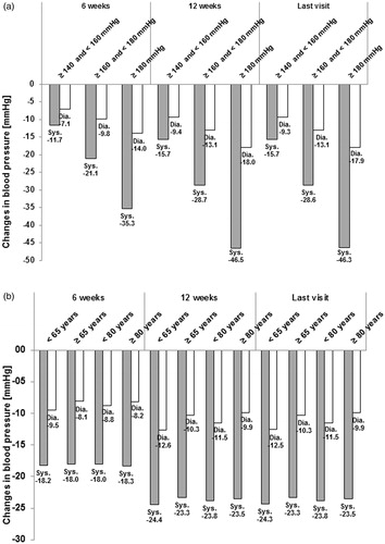 Figure 2. Absolute changes in blood pressure from start of observation. (a) Stratified by sBP at start of observation—Mean values. (b) Stratified by age at start of observation—Mean values. mmHg, millimeters of mercury; sys, systolic; dia, diastolic.