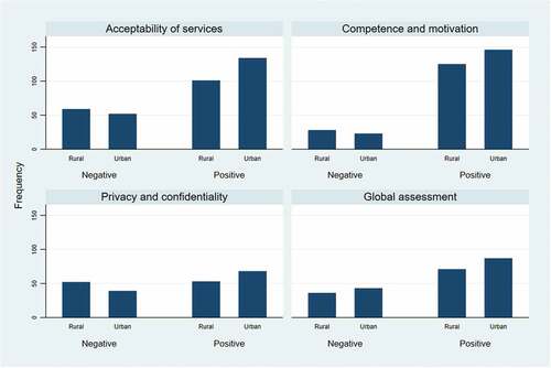 Figure 1. Bar chart showing sentiments analysis of responses the mystery clients to open-ended questions on care experiences during their clinic encounters.