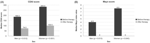 Figure 1. Median disease activity scores at baseline and after 14 weeks of treatment with CT-P13. (A) Crohn’s Disease Activity Index (CDAI) score in patients with Crohn’s disease. (B) Mayo score in patients with ulcerative colitis.