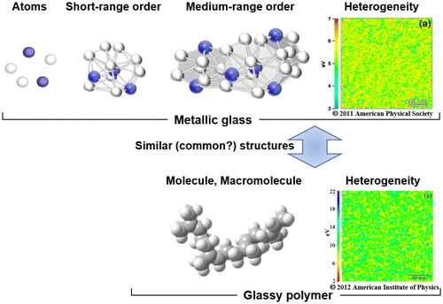 Figure 1. Schematic chart showing the similarity between metallic glass and glassy polymer in molecules and nanostructures. Energy dissipation maps are reproduced from [Citation4] and [Citation5] with permission of American Physical Society and American Institute of Physics, respectively.