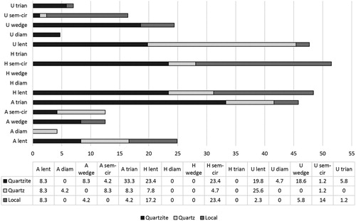 Figure 14. Frequencies of cross-sections represented in each assemblage in relation to raw material. Note that similar cross-sections, such as lenticular and lenticular-irregular or semi-circular and dislocated semi-circular, have been conflated. Cross-sections of fragments are not always clearly identifiable, thus only pieces with secure cross-section identifications are included here. Abbreviations used: A Apollo 11 Rock Shelter; H Hollow Rock Shelter; U Umhlatuzana Rock Shelter; lent lenticular; diam diamond-shaped; sem-cir semi-circular; trian triangular.