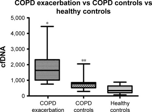 Figure 2 Cell-free DNA (cfDNA) levels of COPD exacerbation group vs COPD stable control and healthy controls.