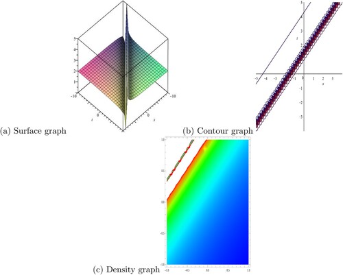 Figure 5. The graphical simulation of |ϑo(x,t)| for v0=1, c = 1, ϖ=1, χ=2, Ψ1=1, ϝ1=1. (a) Surface graph. (b) Contour graph. (c) Density graph.