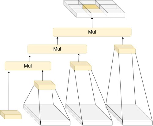 Figure 3. Recursive Gated Convolution structure.