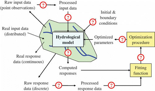 Fig. 1 An automatic calibration procedure – a black-box game of recycling errors and uncertainties.