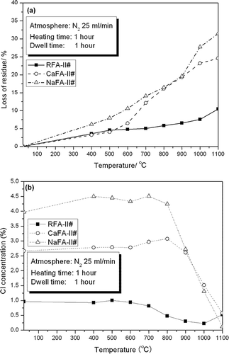 Figure 1. Experimental results of calcinating formal experiment I: (a) LOR weight and (b) chlorine concentration in the residue.