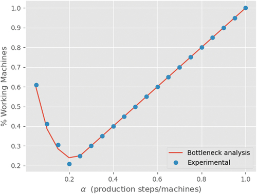 Figure 8. Percentage of working nodes with respect to α, obtained using bottleneck analysis and experimentally through simulation.