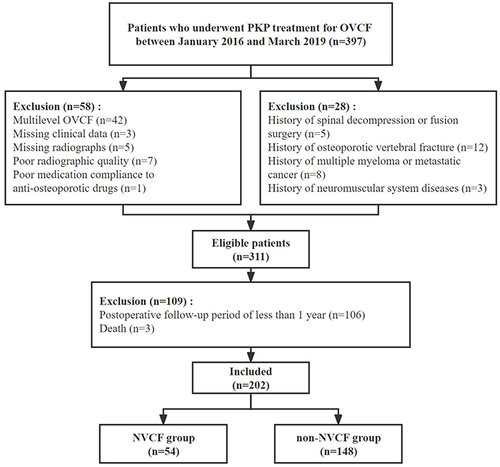 Figure 2 Flow chart for screening eligible patients.