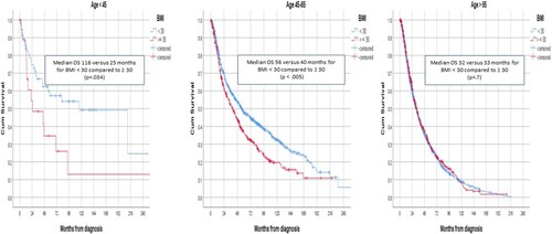 Figure 2. OS based on BMI and age.