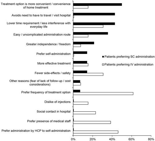 Figure 3 Summary of reported reasons for preferring SC or IV administration. Data are the proportion of studies reporting preferences for SC or IV administration (n = 14 and n = 13, respectively) in which each category was mentioned as a main driver of preferences or reported by ≥ 20% of patients.