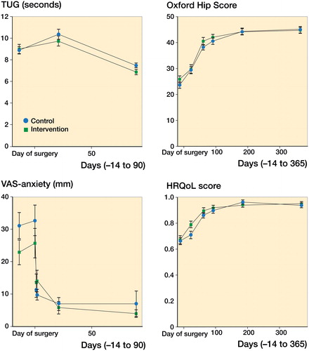 Figure 3. Outcomes over time.