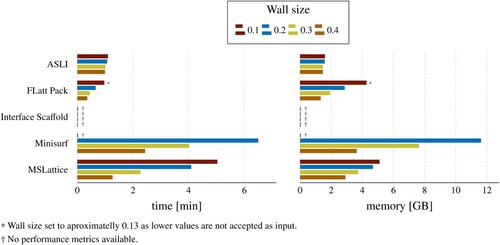 Figure 7. Performance comparison between the different freeware and free-and-open-source tools as determined with a skeletal-gyroid.