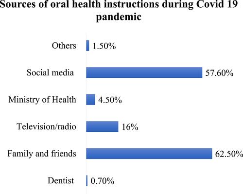 Figure 2 Distribution of participants’ responses about sources of oral health instructions during COVID-19 pandemic.