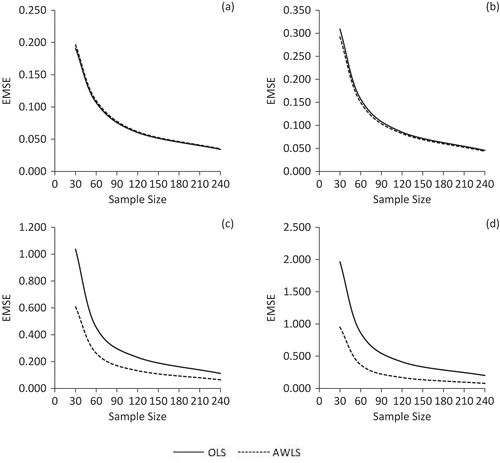 Figure 1. EMSE comparison of OLS and AWLS estimators when λ = 0.50.
