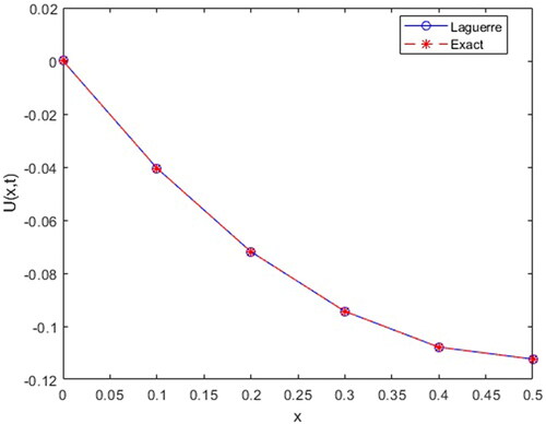 Figure 8. Solution for γ=2, η=1  and t = 0.4.