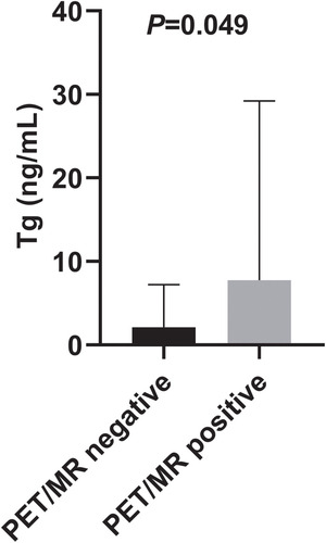 Figure 3 Distribution of serum Tg levels in patients according to positive and negative 18F-FDG PET/MR findings.