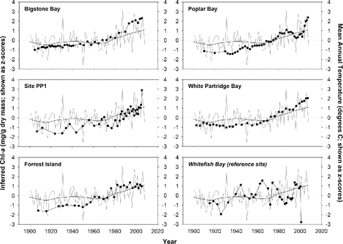 Figure 5. Comparative line plots showing the relationship between spectrally-inferred chlorophyll a (Chl-a, solid points) and mean annual temperature (MAT) at Kenora airport. MAT is plotted as both annual means (light grey line), and as LOESS-smoothed values (black line), calculated from the annual mean data (smoothing factor = 0.3). Inferred Chl-a and MAT values are standardized as z-scores.