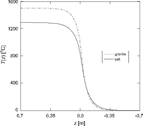 Figure 8. Temperature distribution in granite and salt corresponding to 60Co average surface activity of 5·1017 Bq/m2.