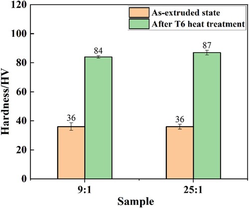 Figure 14. Microhardness values of the samples.