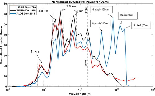 Figure 7. Normalized one-dimensional power spectra envelope for different DEMs used in the study. The 99.99 percentile power envelope is calculated from 20 logarithmically spaced bins to identify the dominant wavelength and isolate the low frequency (high wavelength) components of the DEMs. One-dimensional spectral analysis allowed us to identify the prominent topographic wavelengths present in the study area, which was a crucial step in separating high-frequency and low-frequency components.