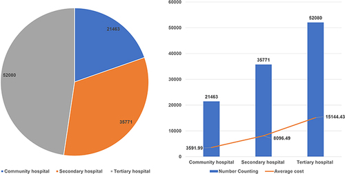 Figure 3 The effect of hospital level on hospitalization expenditure.