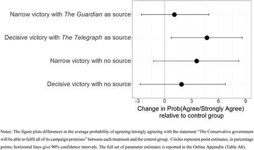 Figure 1. Effect of the perceived decisiveness of the Tory victory on expectations about the government’s ability to fulfil its campaign promises.