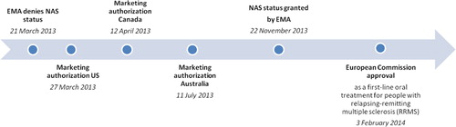 Fig. 1. Marketing authorization process for Tecfidera®.EMA: European Medicines Agency; NAS: new active substance.