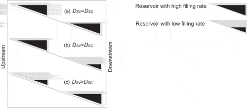 Figure 2. Schematic depiction of three situations of reservoir filling rates for a river basin with two reservoirs: (a) if the filling rates are equal the downstreamness of the stored volume (DSV) equals the downstreamness of storage capacity (DSC); (b) if the filling rate of the upstream reservoir is greater than that of the downstream reservoir, DSV is less than DSC; and (c) if the filling rate of the upstream reservoir is less than that in the downstream reservoir DSV is greater than DSC.