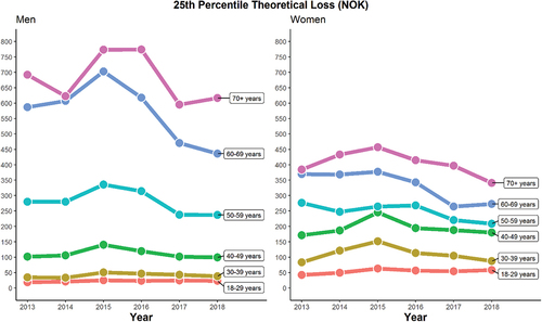 Figure 1. Observed trends in 25th percentile theoretical loss in Norwegian Krone (NOK) between 2013 and 2018