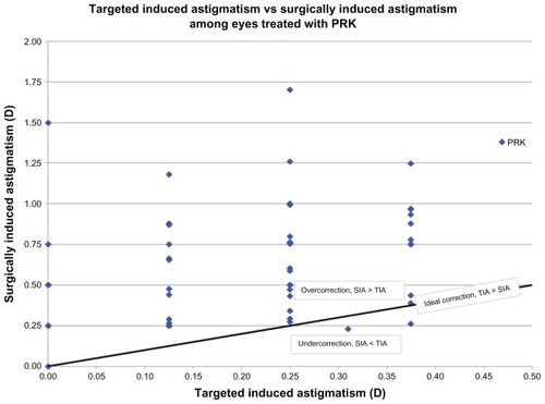 Figure 3 Targeted induced astigmatism vs surgically induced astigmatism among eyes treated with PRK.