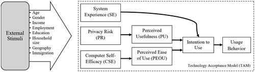 Figure 1. Demographic factors as stimuli to measures influencing TAM3 constructs.