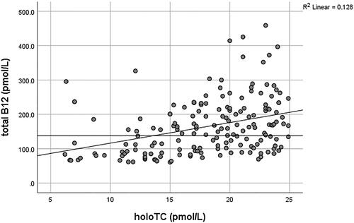 Figure 4. The correlation between holoTC and serum B12 in the low holoTC range, <25 pmol/L. The horizontal line on the y-axis represents the serum B12 deficiency cutoff of 138 pmol/L used in the authors’ laboratory (AS-M and DJH).